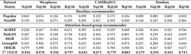 Figure 4 for Double-Scale Self-Supervised Hypergraph Learning for Group Recommendation