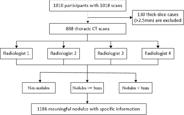 Figure 1 for Automatic Pulmonary Nodule Detection in CT Scans Using Convolutional Neural Networks Based on Maximum Intensity Projection