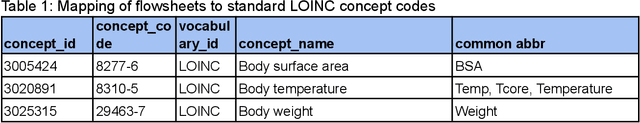 Figure 1 for Integrating Flowsheet Data in OMOP Common Data Model for Clinical Research