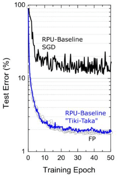 Figure 4 for Algorithm for Training Neural Networks on Resistive Device Arrays