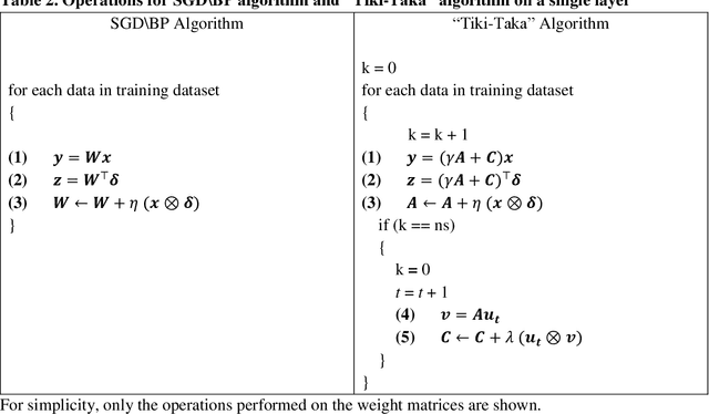 Figure 3 for Algorithm for Training Neural Networks on Resistive Device Arrays
