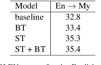 Figure 2 for The Source-Target Domain Mismatch Problem in Machine Translation