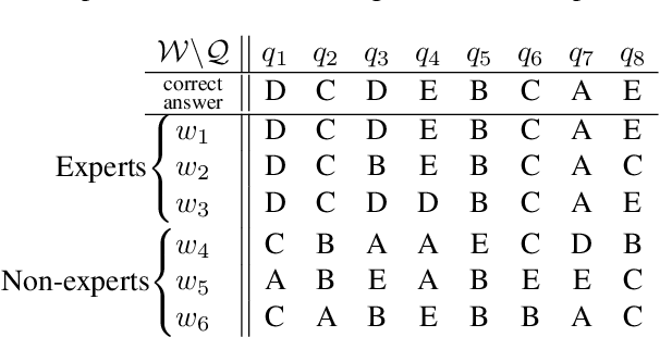 Figure 1 for Graph Mining Meets Crowdsourcing: Extracting Experts for Answer Aggregation