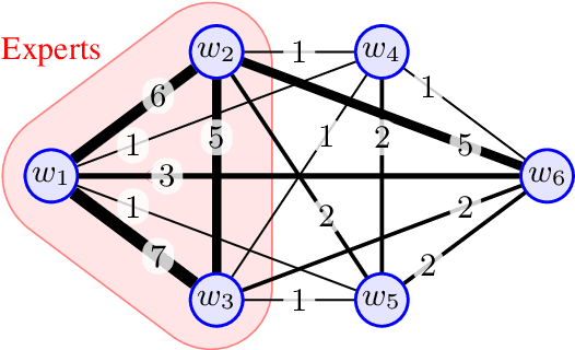Figure 2 for Graph Mining Meets Crowdsourcing: Extracting Experts for Answer Aggregation