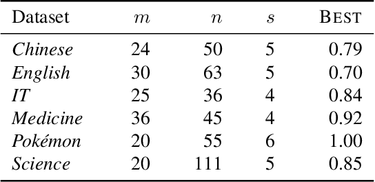 Figure 3 for Graph Mining Meets Crowdsourcing: Extracting Experts for Answer Aggregation