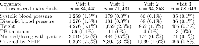 Figure 4 for Tree-based Subgroup Discovery In Electronic Health Records: Heterogeneity of Treatment Effects for DTG-containing Therapies