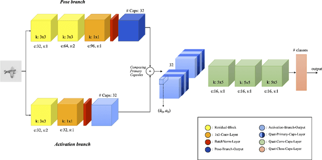 Figure 3 for Quaternion Capsule Networks