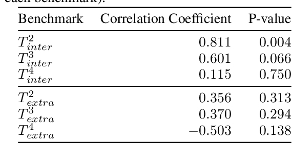 Figure 4 for On (Emergent) Systematic Generalisation and Compositionality in Visual Referential Games with Straight-Through Gumbel-Softmax Estimator