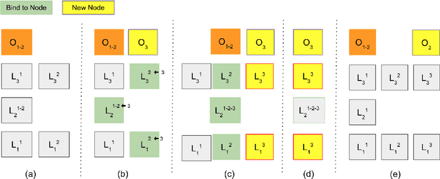 Figure 1 for Learn to Bind and Grow Neural Structures