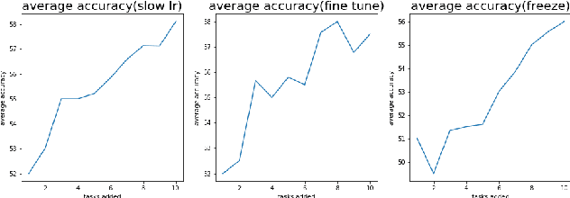 Figure 3 for Learn to Bind and Grow Neural Structures