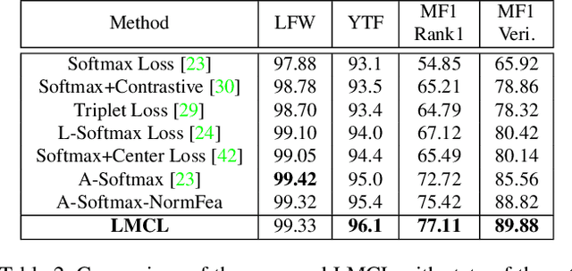 Figure 4 for CosFace: Large Margin Cosine Loss for Deep Face Recognition