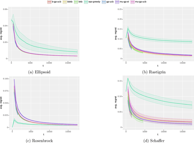 Figure 3 for Scaling Gaussian Process Optimization by Evaluating a Few Unique Candidates Multiple Times