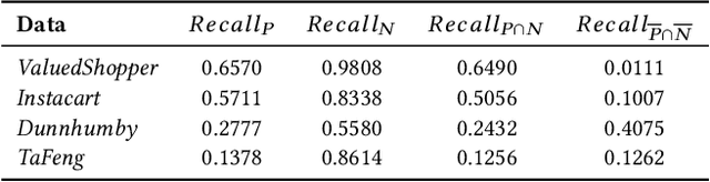 Figure 1 for Modeling Personalized Item Frequency Information for Next-basket Recommendation