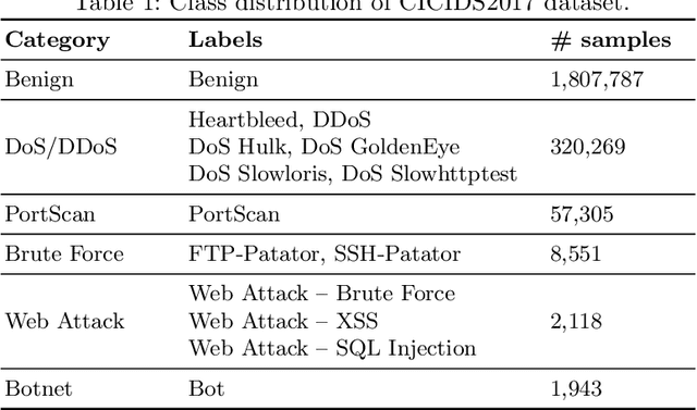 Figure 2 for An Intrusion Detection System based on Deep Belief Networks