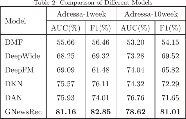 Figure 4 for Graph Neural News Recommendation with Long-term and Short-term Interest Modeling