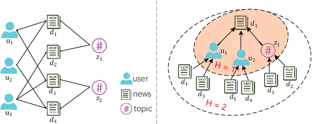 Figure 3 for Graph Neural News Recommendation with Long-term and Short-term Interest Modeling