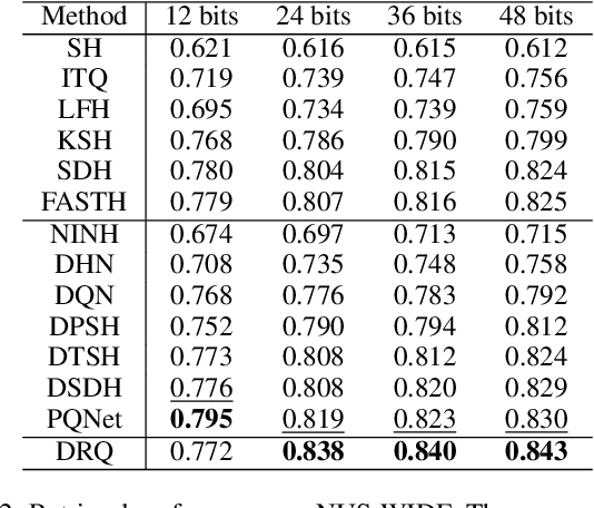 Figure 4 for Deep Recurrent Quantization for Generating Sequential Binary Codes