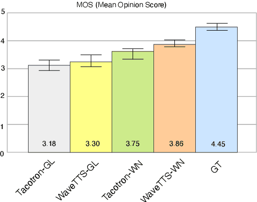 Figure 4 for WaveTTS: Tacotron-based TTS with Joint Time-Frequency Domain Loss