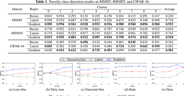 Figure 2 for Novelty Detection Through Model-Based Characterization of Neural Networks