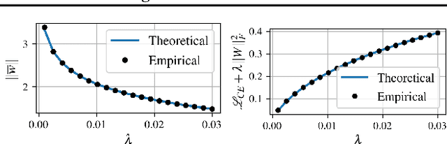 Figure 4 for Dissecting Supervised Constrastive Learning