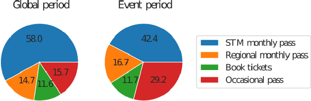 Figure 2 for Forecasting of the Montreal Subway Smart Card Entry Logs with Event Data