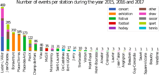 Figure 3 for Forecasting of the Montreal Subway Smart Card Entry Logs with Event Data