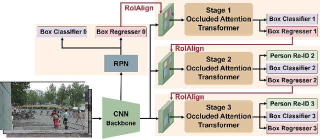 Figure 3 for Cascade Transformers for End-to-End Person Search
