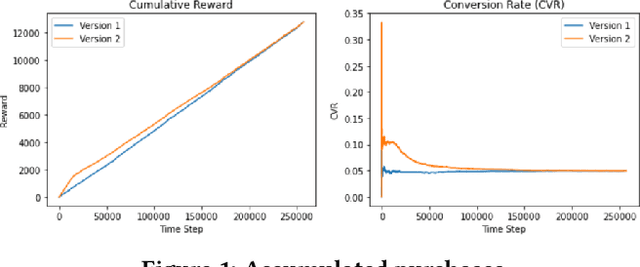 Figure 1 for Adaptively Optimize Content Recommendation Using Multi Armed Bandit Algorithms in E-commerce