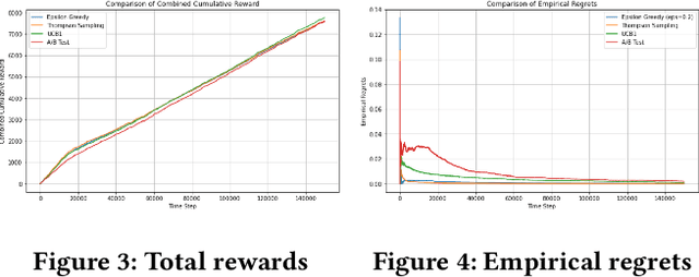 Figure 4 for Adaptively Optimize Content Recommendation Using Multi Armed Bandit Algorithms in E-commerce