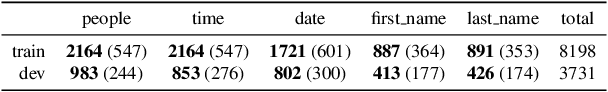 Figure 2 for Span-ConveRT: Few-shot Span Extraction for Dialog with Pretrained Conversational Representations