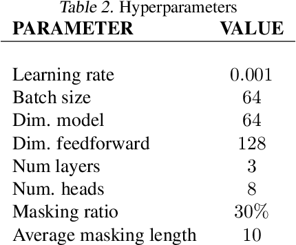 Figure 4 for Don't Pay Attention to the Noise: Learning Self-supervised Representations of Light Curves with a Denoising Time Series Transformer