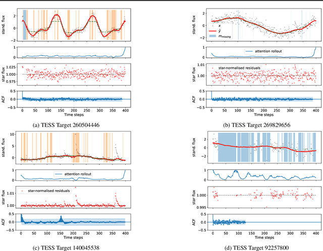 Figure 3 for Don't Pay Attention to the Noise: Learning Self-supervised Representations of Light Curves with a Denoising Time Series Transformer