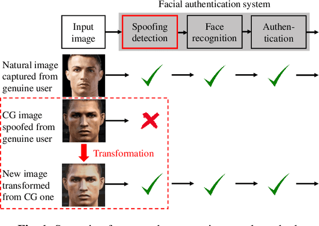 Figure 1 for Transformation on Computer-Generated Facial Image to Avoid Detection by Spoofing Detector