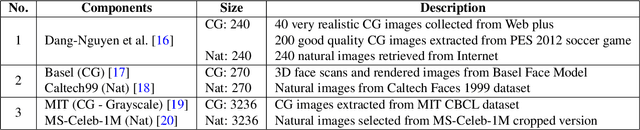 Figure 2 for Transformation on Computer-Generated Facial Image to Avoid Detection by Spoofing Detector
