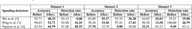 Figure 4 for Transformation on Computer-Generated Facial Image to Avoid Detection by Spoofing Detector