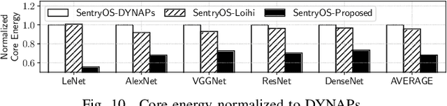 Figure 2 for Design of Many-Core Big Little μBrain for Energy-Efficient Embedded Neuromorphic Computing