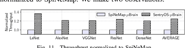 Figure 3 for Design of Many-Core Big Little μBrain for Energy-Efficient Embedded Neuromorphic Computing