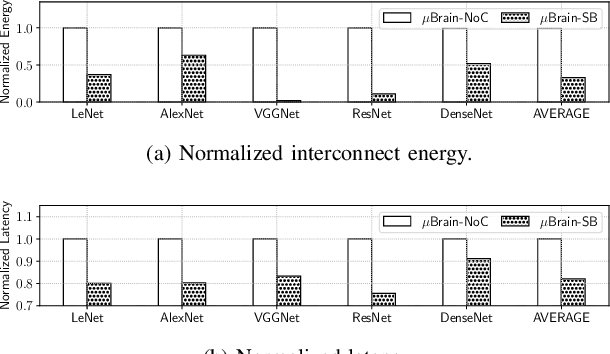 Figure 4 for Design of Many-Core Big Little μBrain for Energy-Efficient Embedded Neuromorphic Computing