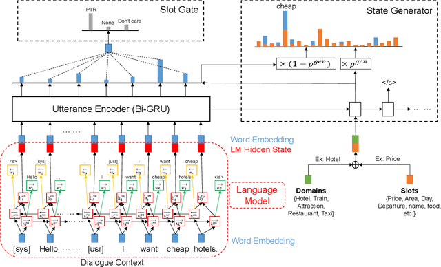 Figure 1 for Modeling Long Context for Task-Oriented Dialogue State Generation