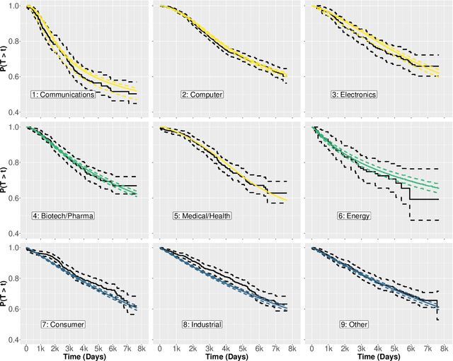 Figure 4 for Survival and Neural Models for Private Equity Exit Prediction