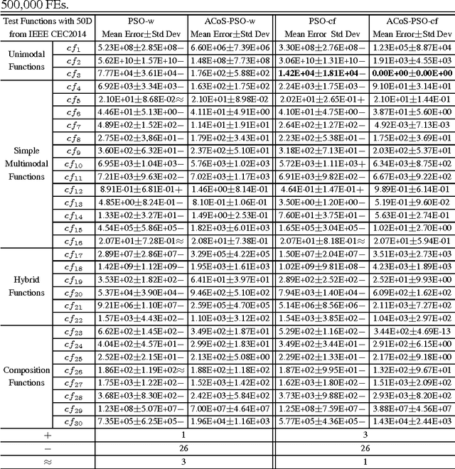 Figure 3 for An Adaptive Framework to Tune the Coordinate Systems in Evolutionary Algorithms