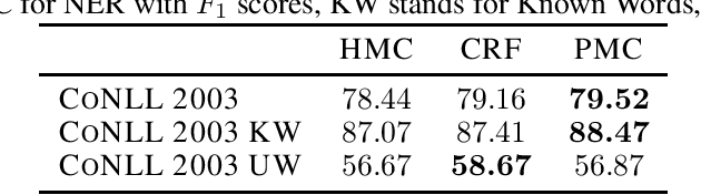 Figure 3 for Highly Fast Text Segmentation With Pairwise Markov Chains