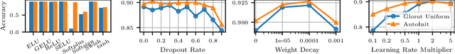 Figure 1 for AutoInit: Analytic Signal-Preserving Weight Initialization for Neural Networks