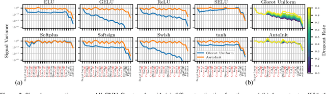 Figure 3 for AutoInit: Analytic Signal-Preserving Weight Initialization for Neural Networks