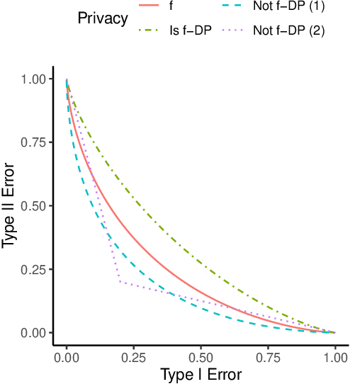 Figure 1 for Differentially Private Bootstrap: New Privacy Analysis and Inference Strategies