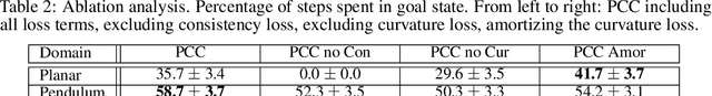 Figure 4 for Prediction, Consistency, Curvature: Representation Learning for Locally-Linear Control