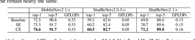 Figure 4 for Channel Equilibrium Networks for Learning Deep Representation