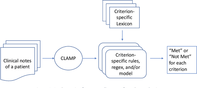Figure 2 for Developing and Using Special-Purpose Lexicons for Cohort Selection from Clinical Notes