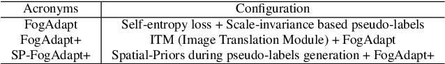 Figure 2 for Combining Scale-Invariance and Uncertainty for Self-Supervised Domain Adaptation of Foggy Scenes Segmentation