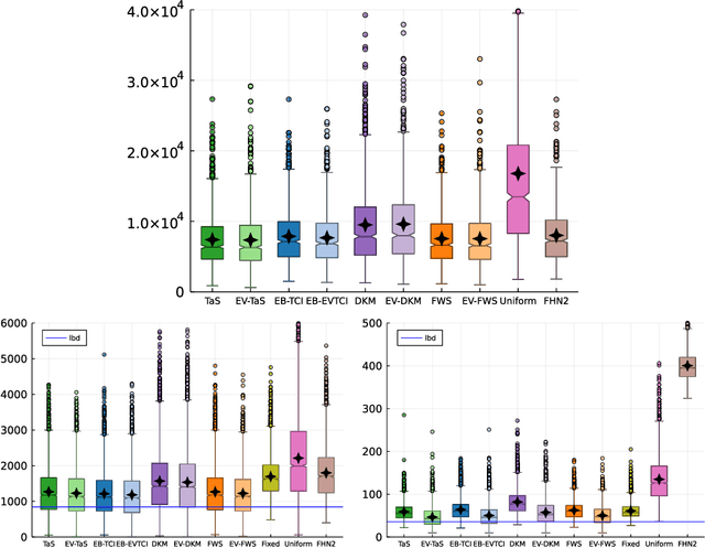 Figure 3 for Dealing with Unknown Variances in Best-Arm Identification